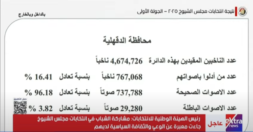 <strong>نتائج الدقهلية </strong>