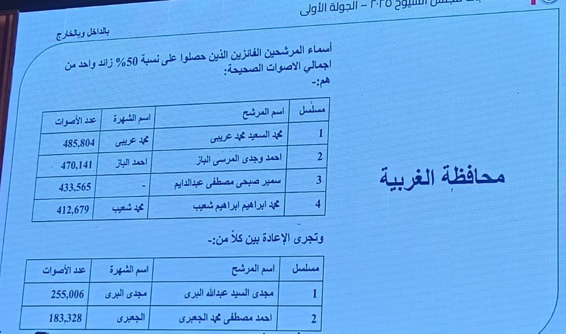 محافظة الغربية 