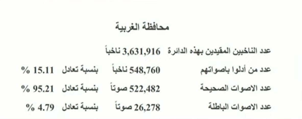 <strong>نتائج الغربية </strong>
