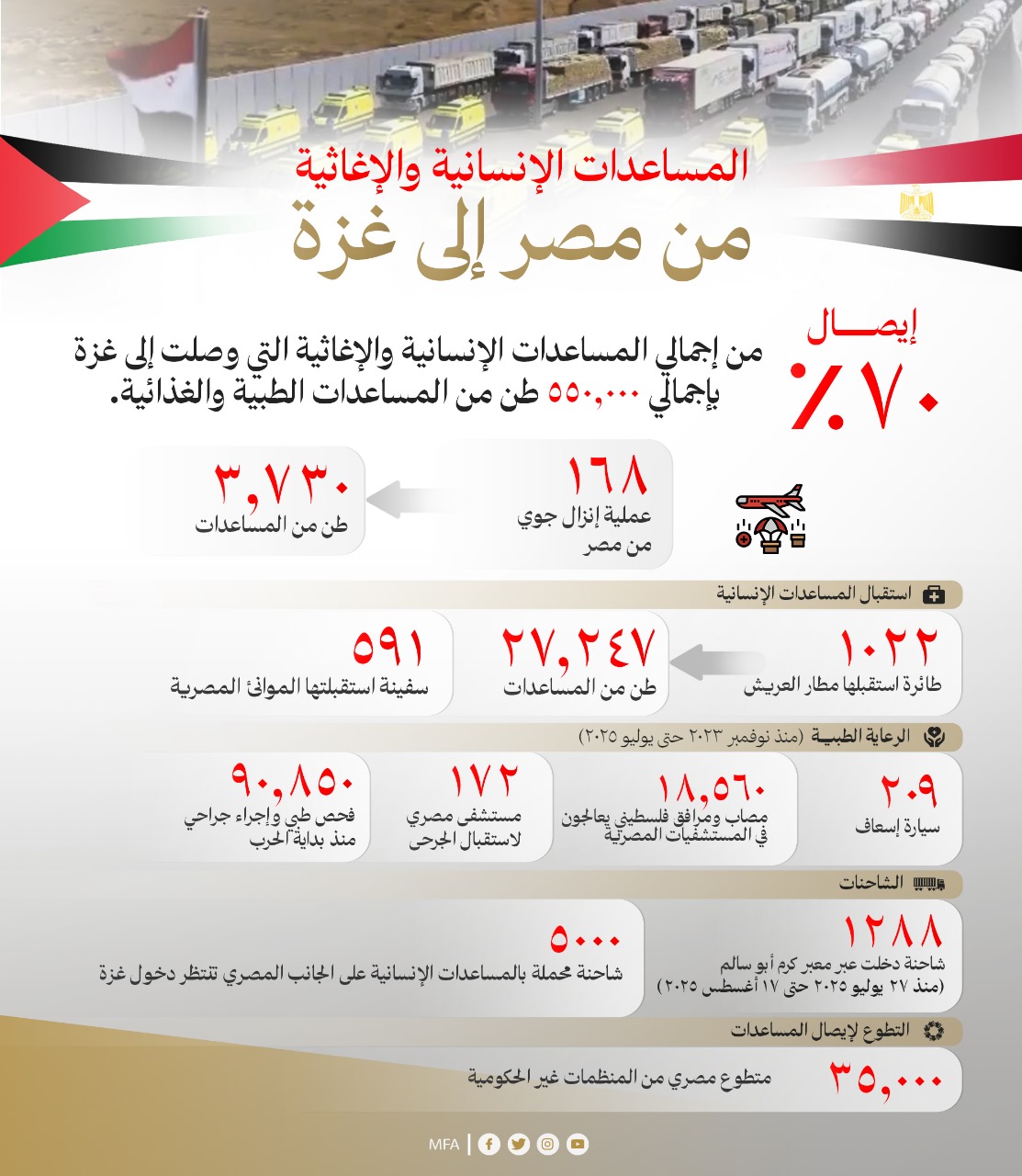 انفوجراف للمساعدات