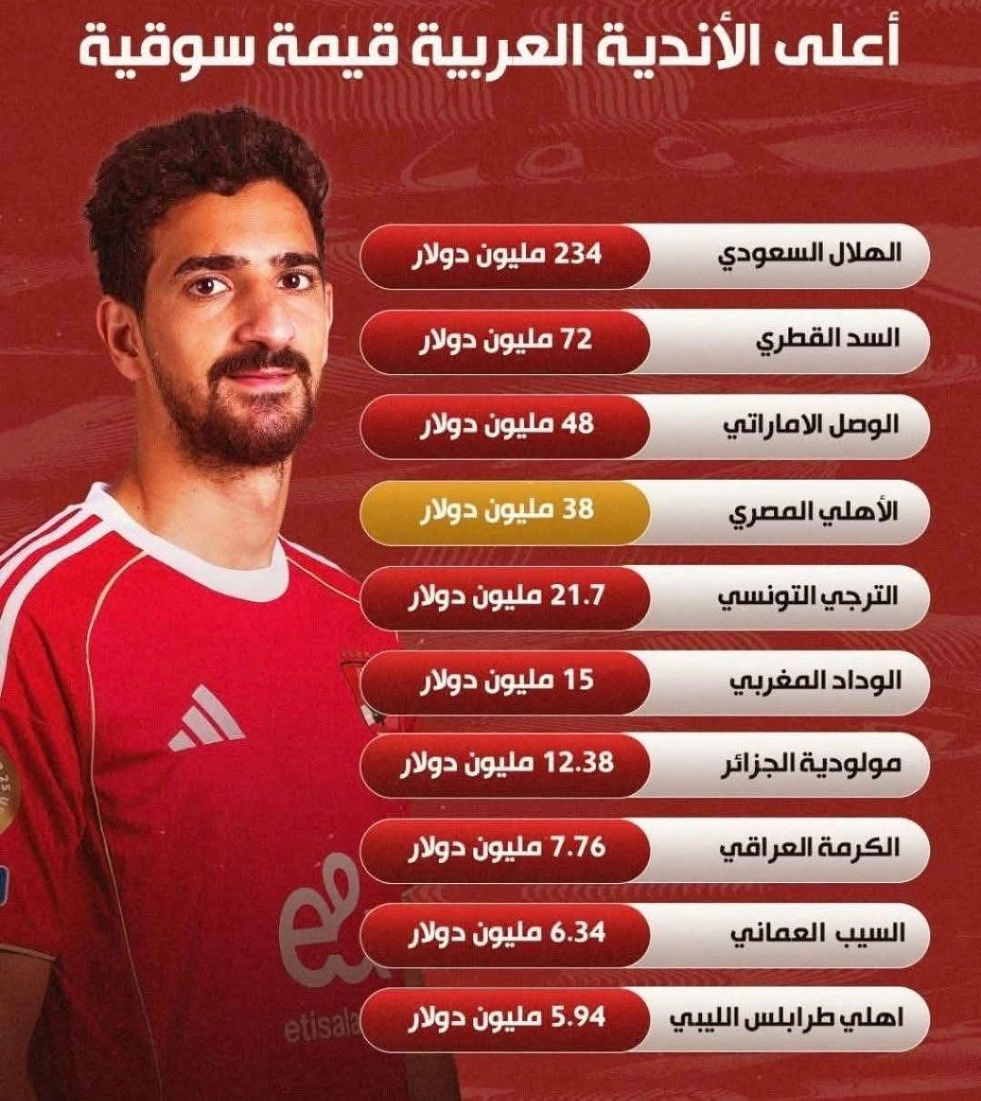 قائمة الأندية العربية الأعلى قيمة سوقية