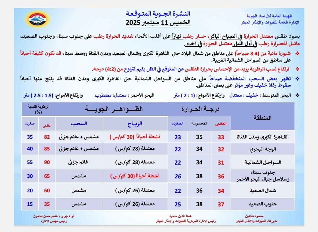 الظواهر الجوية  اليوم
