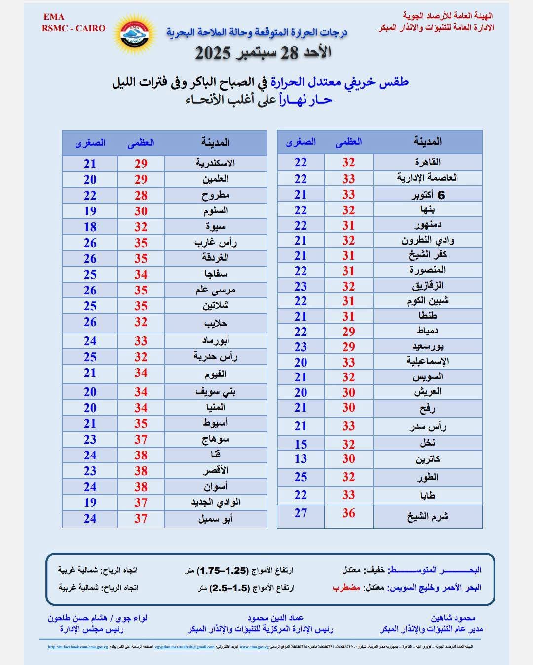درجات الحرارة اليوم 