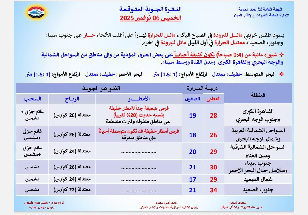 حالة الطقس اليوم
