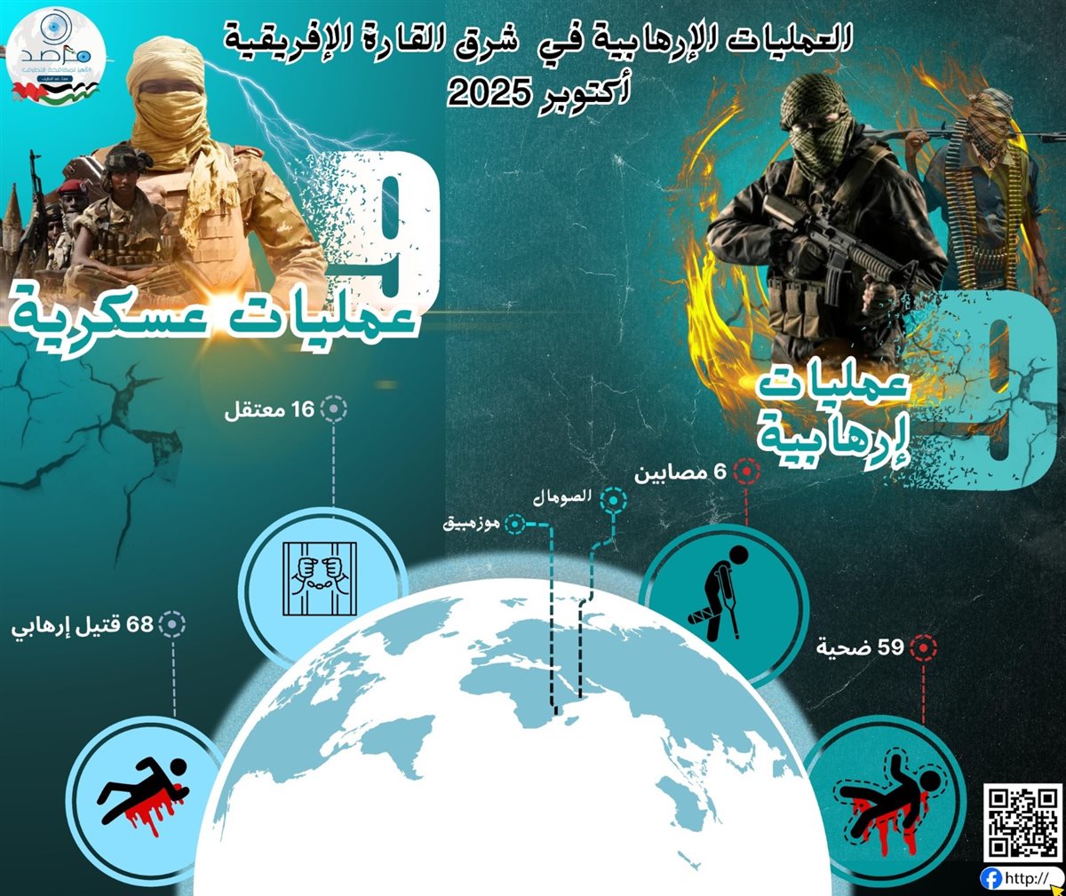 <strong>مرصد الأزهر يرصد تصاعدًا في نشاط التنظيمات الإرهابية بشرق إفريقيا </strong>