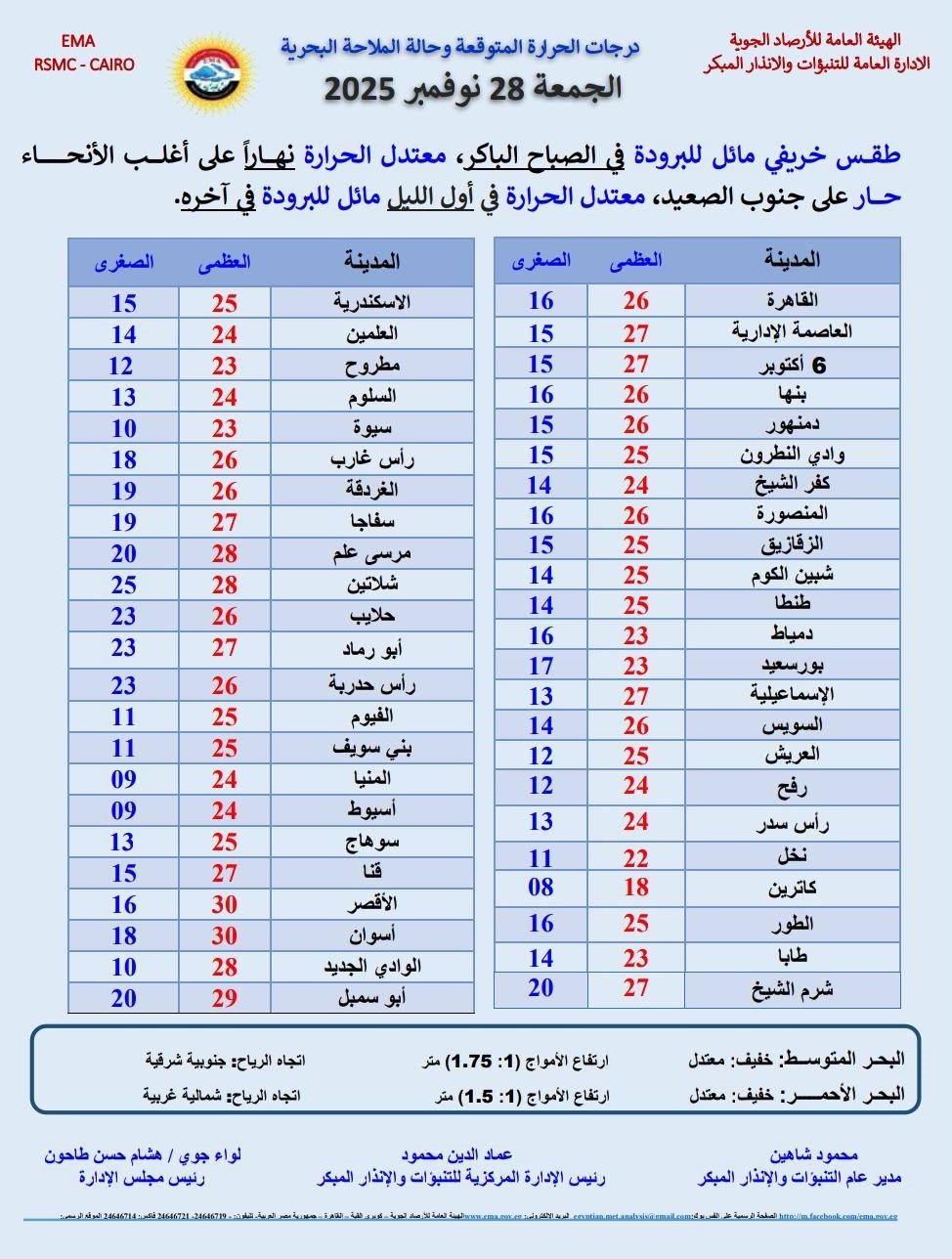 <strong>درجات الحرارة المتوقعة غدا</strong>