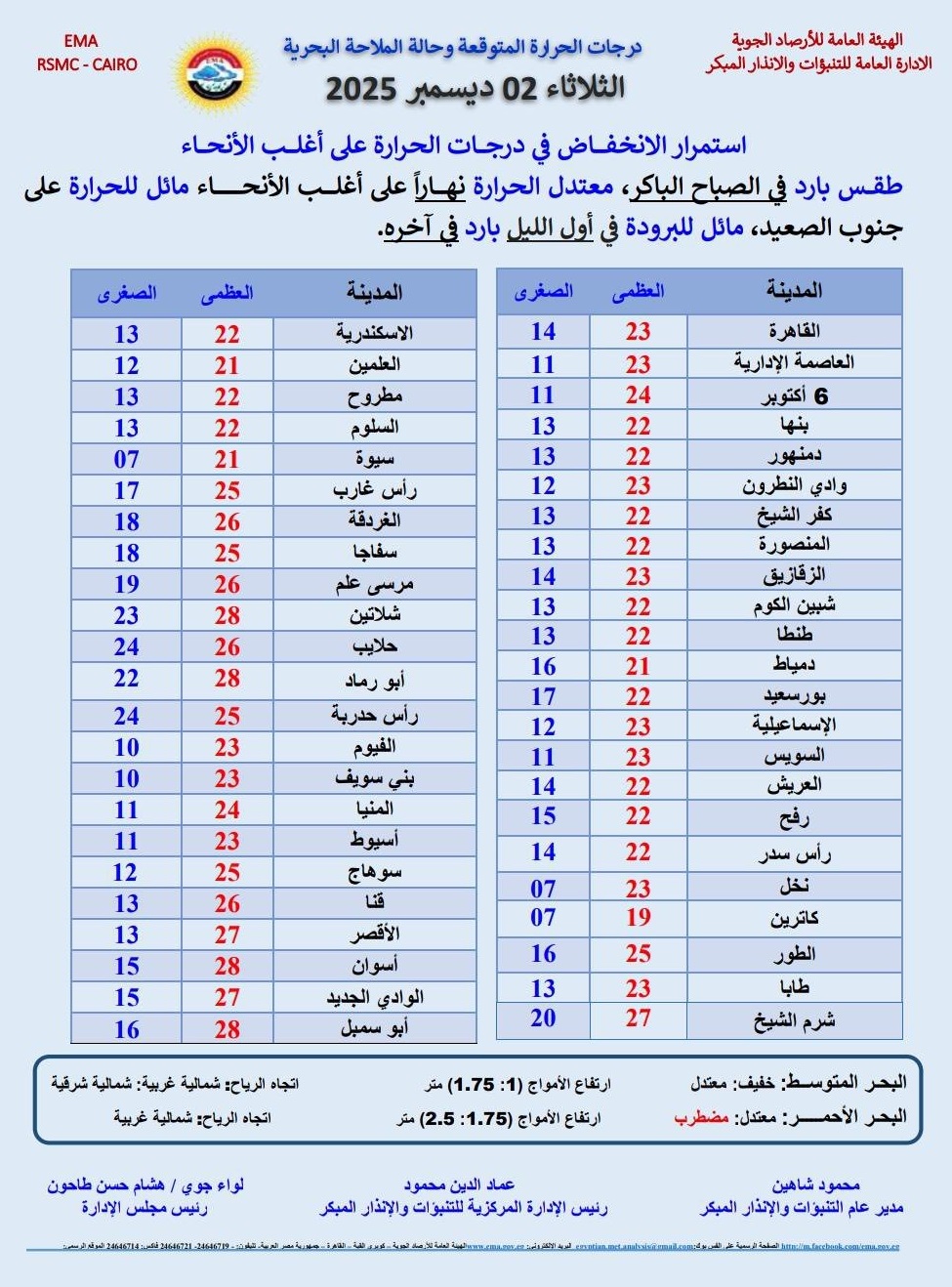 <strong>درجات الحرارة المتوقعة غدا</strong>