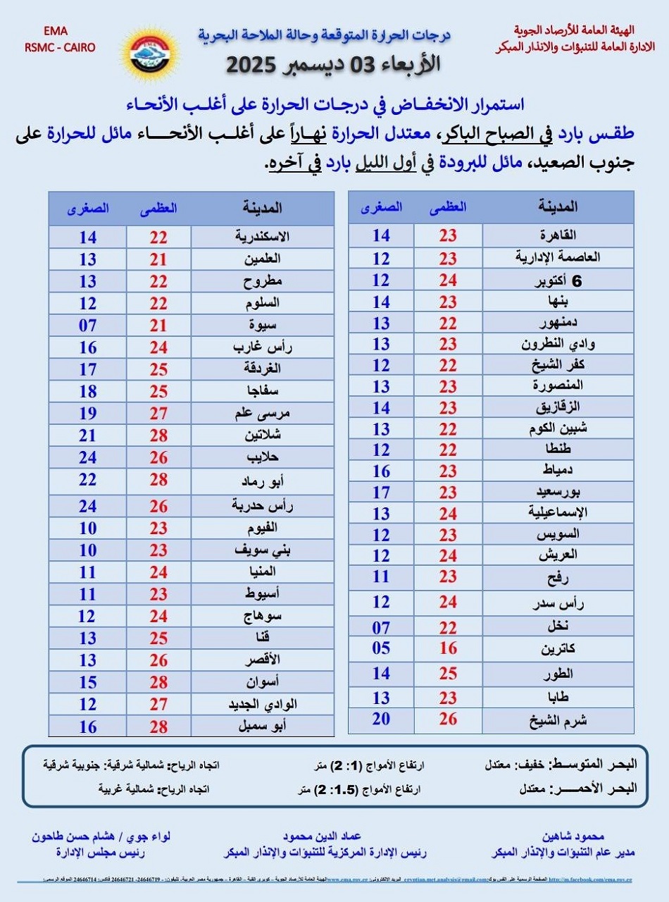 <strong>درجات الحرارة المتوقعة غدا</strong>