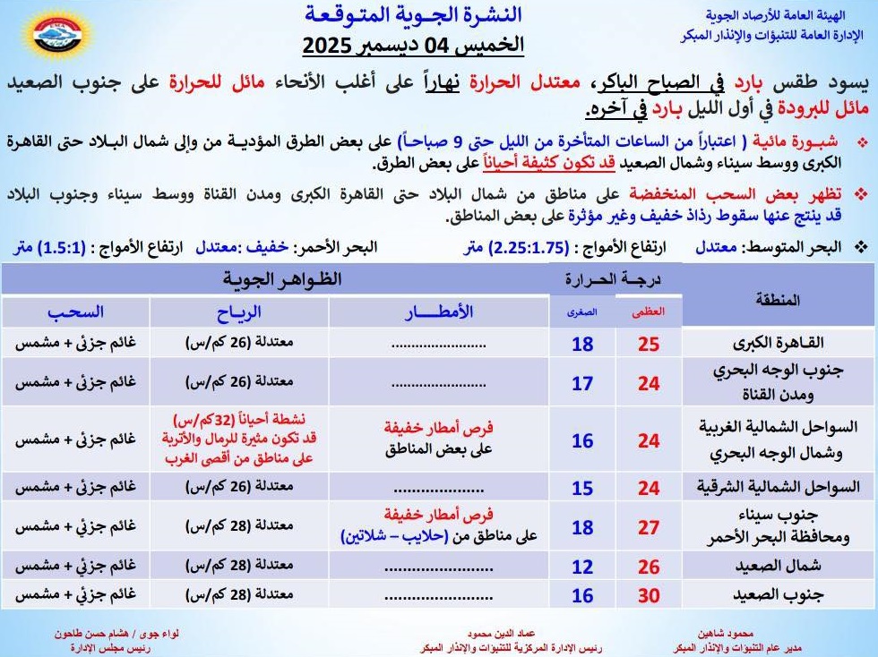 <strong>تفاصيل حالة الطقس غدا</strong>