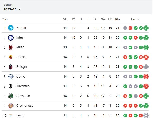 نتيجة وأهداف وملخص مباراة نابولي ويوفنتوس