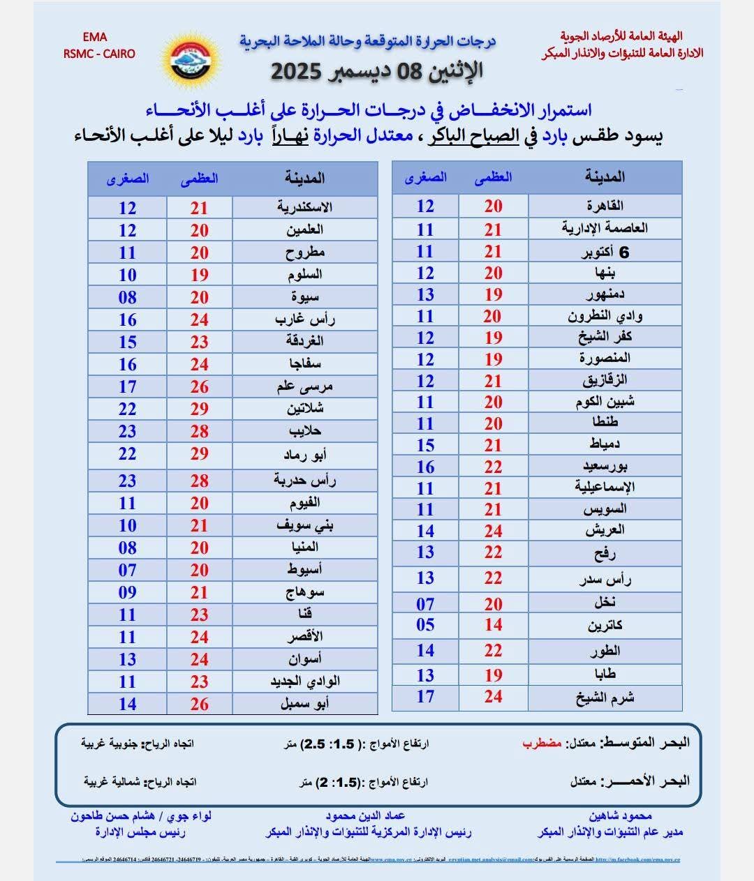 درجات الحرارة المتوقعة اليوم