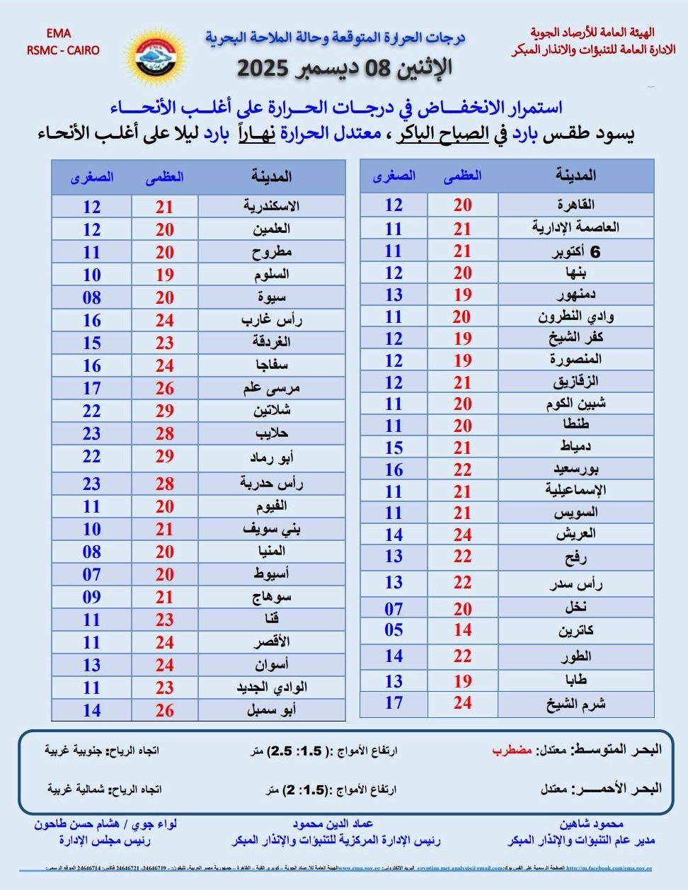 <strong>درجات الحرارة المتوقعة غدا</strong>