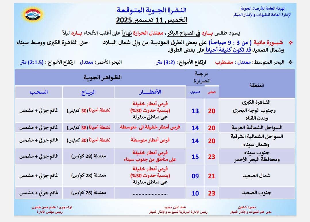 حالة الطقس اليوم الخميس في مصر