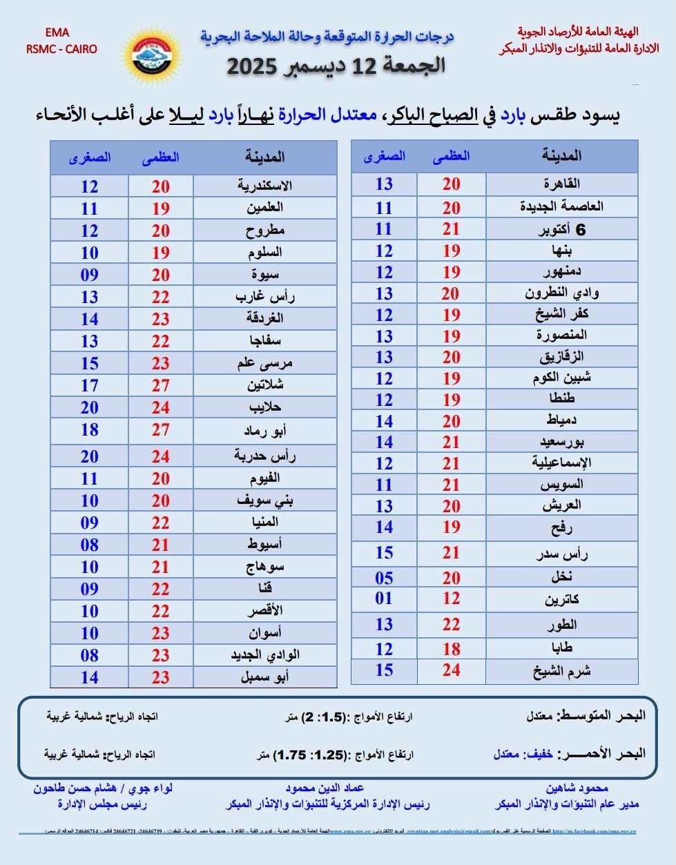 <strong>درجات الحرارة المتوقعة غدا</strong>
