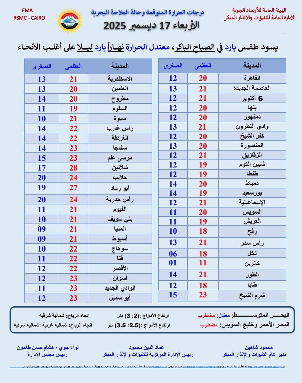 <strong>درجات الحرارة المتوقعة غدا</strong>