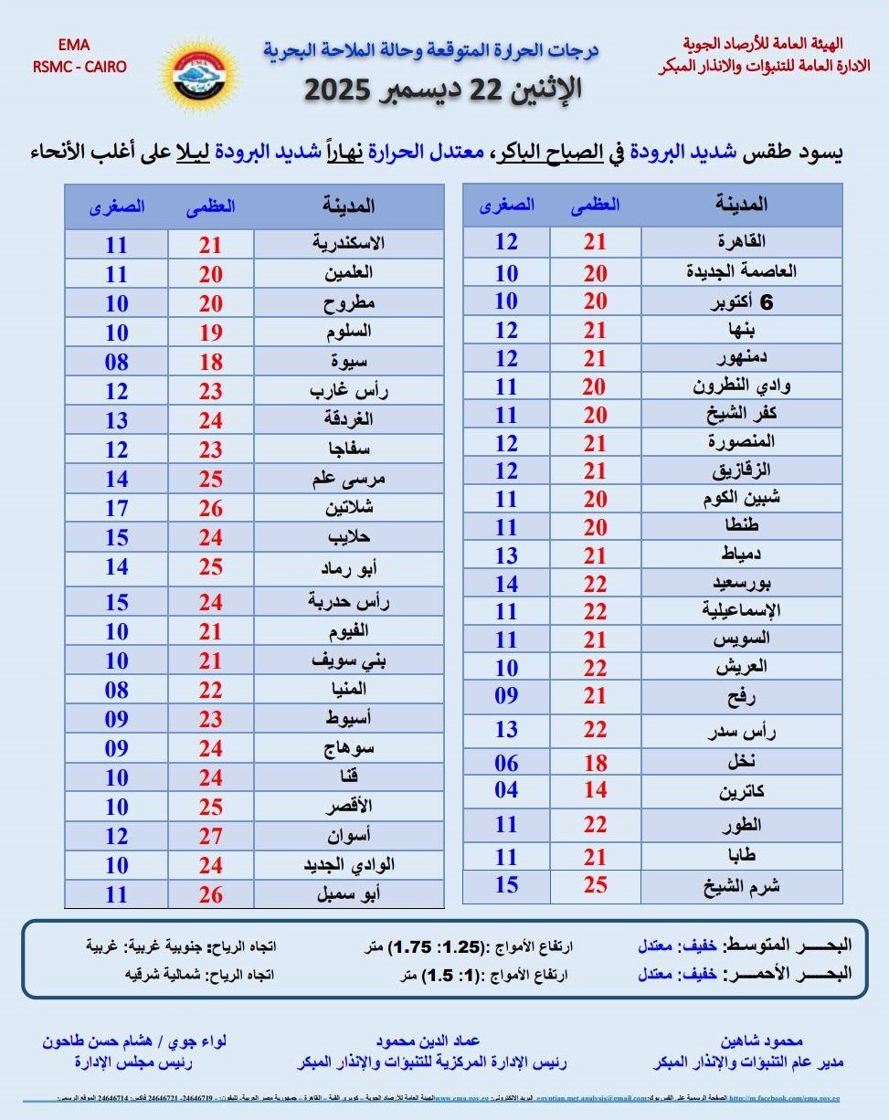 <strong>درجات الحرارة المتوقعة&nbsp;غدا</strong>