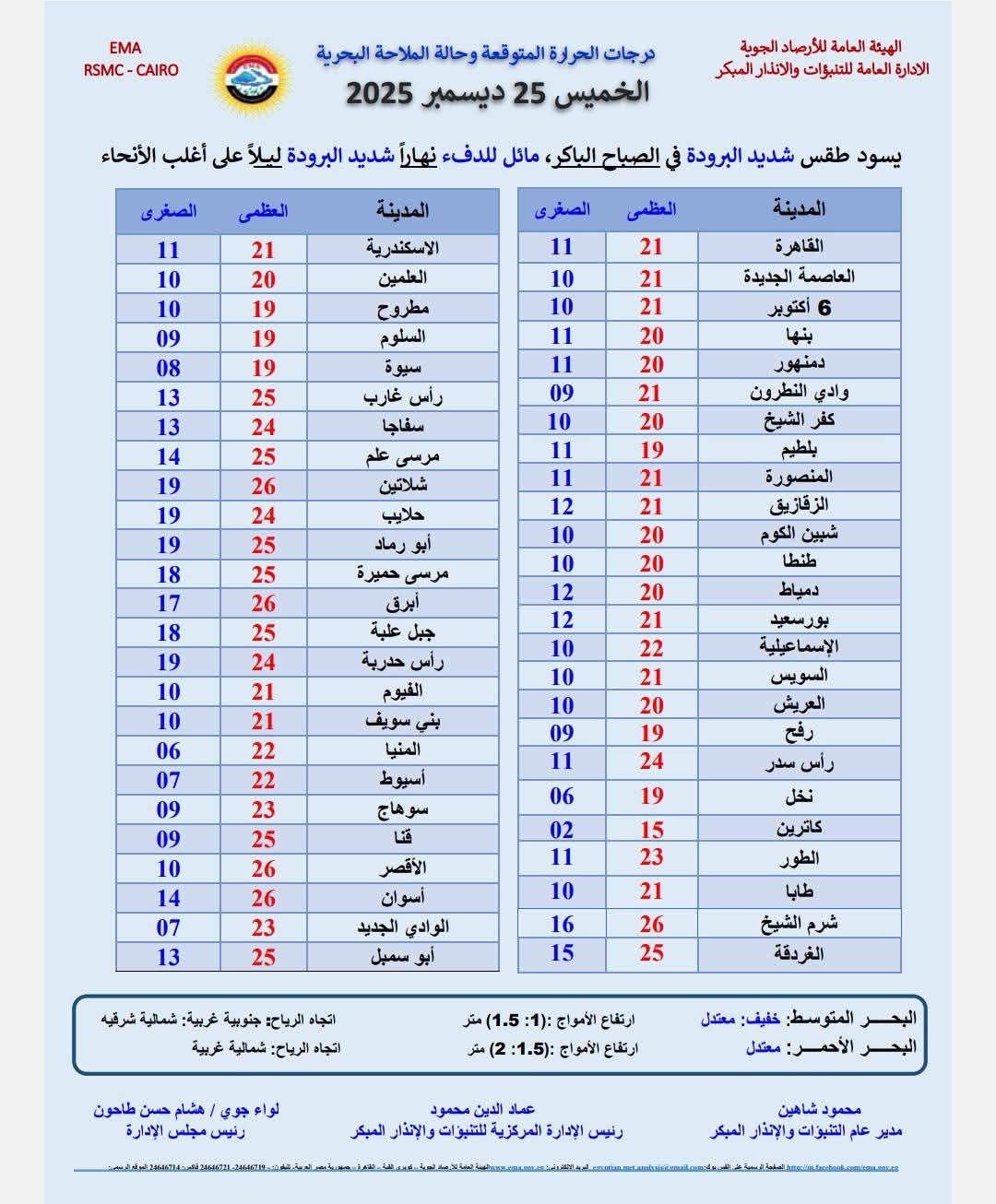 <strong>درجات الحرارة المتوقعة غدا</strong>