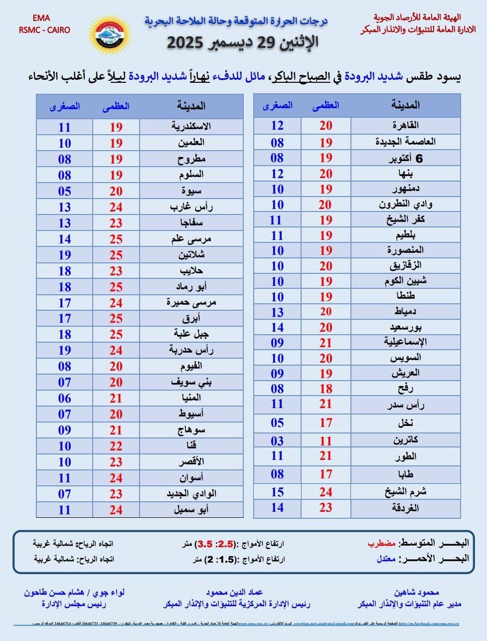 <strong>درجات الحرارة المتوقعة غدا</strong>