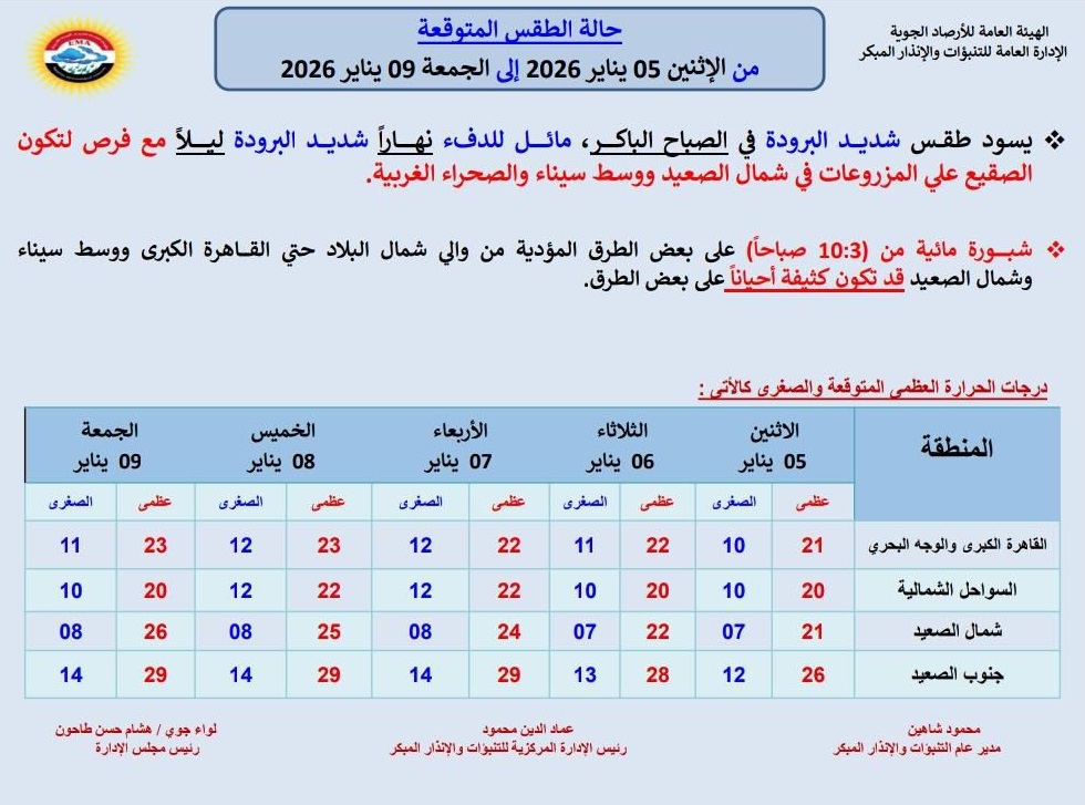 <strong>حالة الطقس اليوم وحتى نهاية الأسبوع</strong>