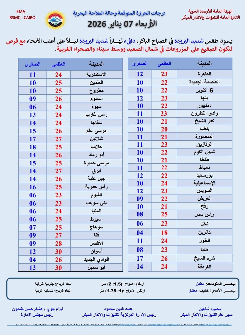 <strong>درجات الحرارة المتوقعة غدا</strong>
