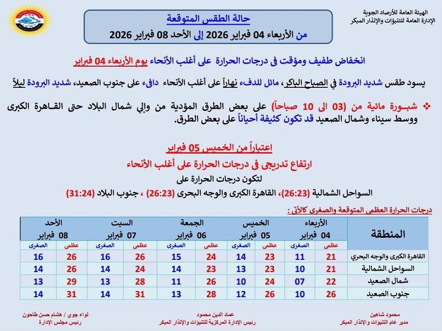 <strong>حالة الطقس غدا وحتى نهاية الأسبوع</strong>