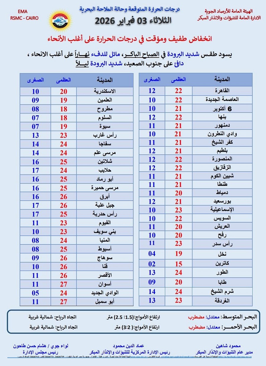 <strong>درجات الحرارة المتوقعة غدا</strong>