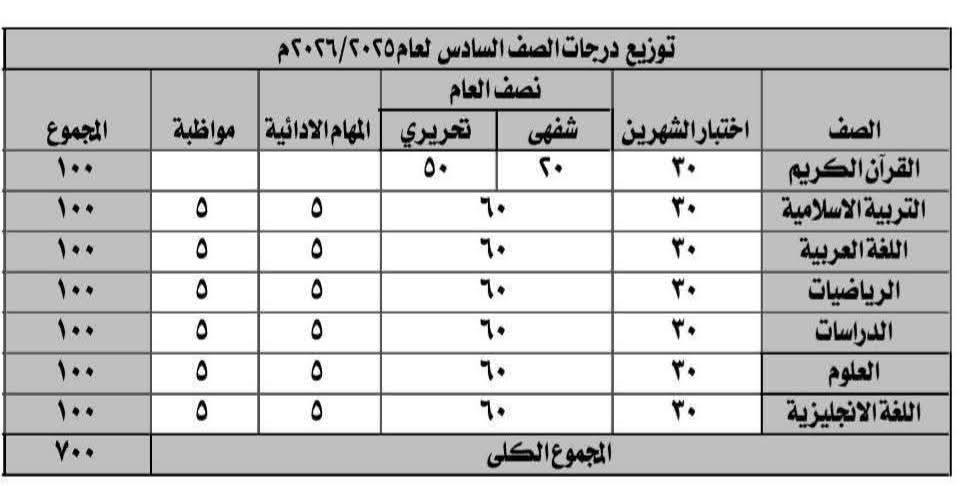 توزيع الدرجات لطلاب الشهادة الابتدائية الأزهرية 2026