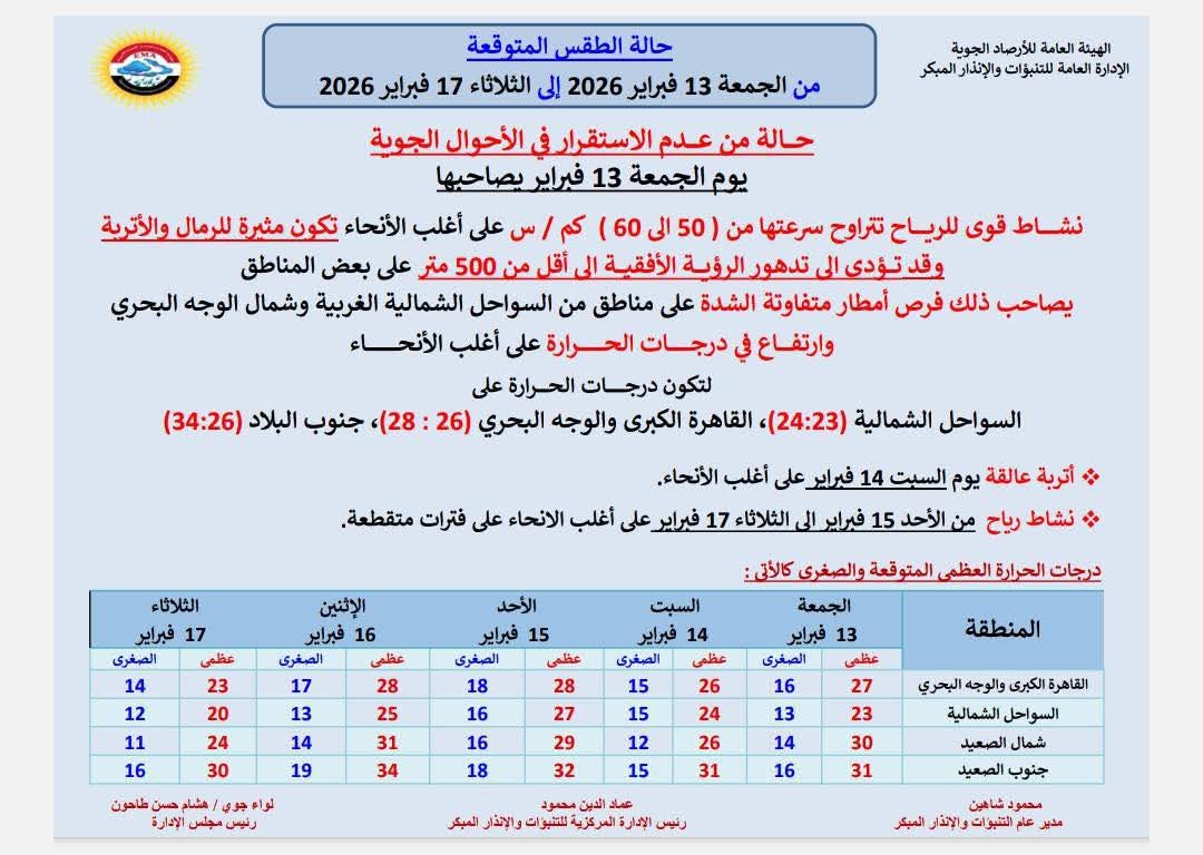 درجات الحرارة المتوقعة اليوم