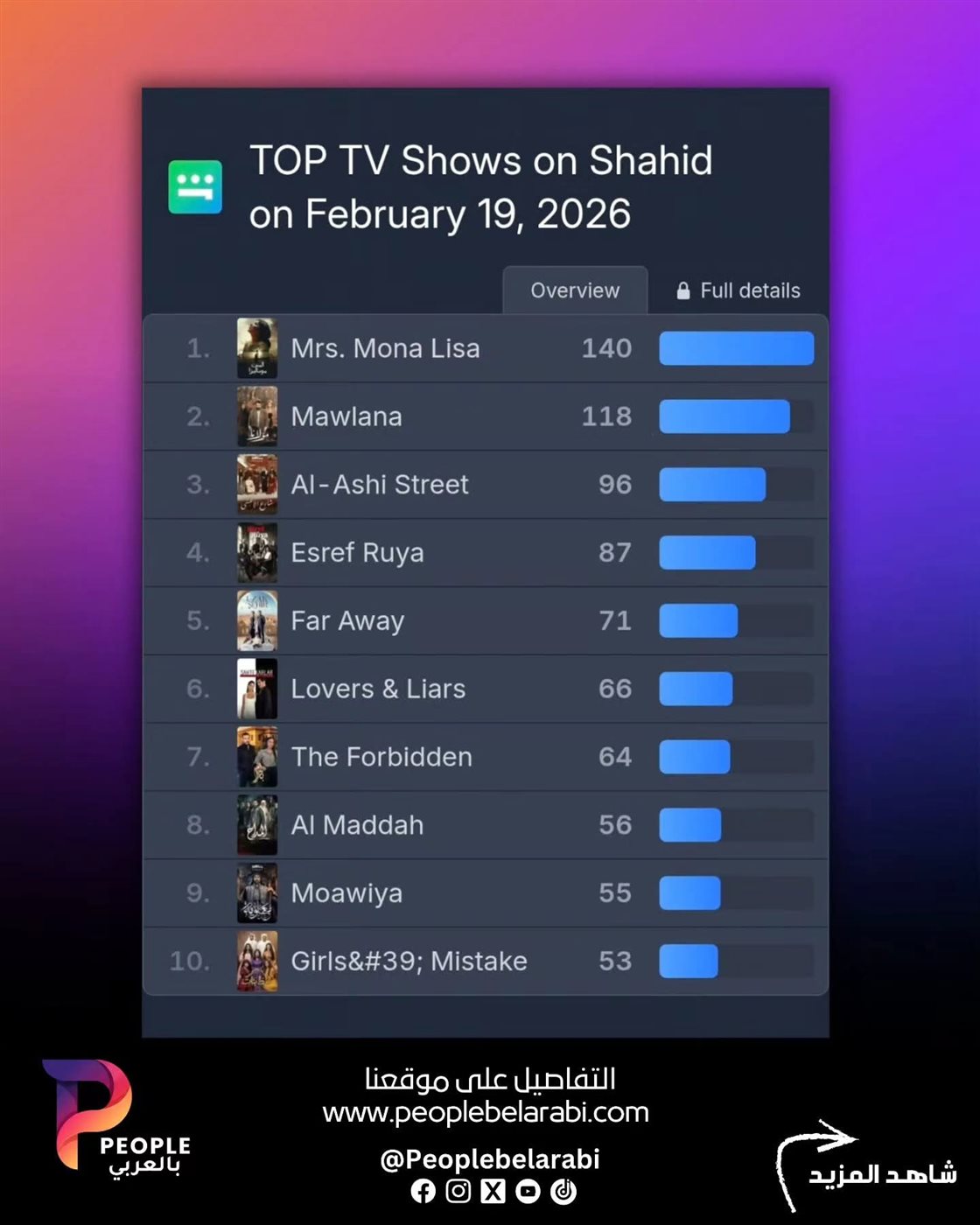 مي عمر تتصدر بـ الست موناليزا شاهد على مستوى العالم
