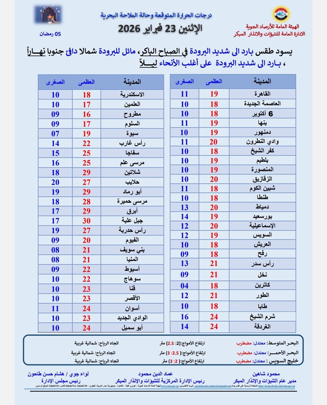 درجات الحرارة غدًا في مصر