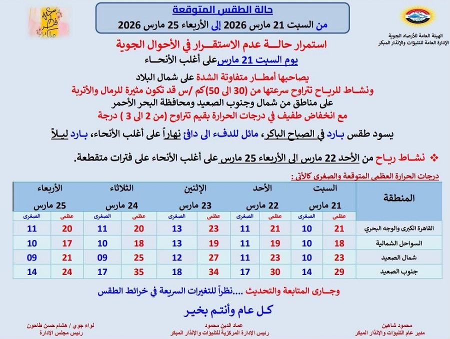 <strong>تفاصيل حالة الطقس خلال أيام عيد الفطر 2026 حتى الأربعاء 2026/3/25</strong>