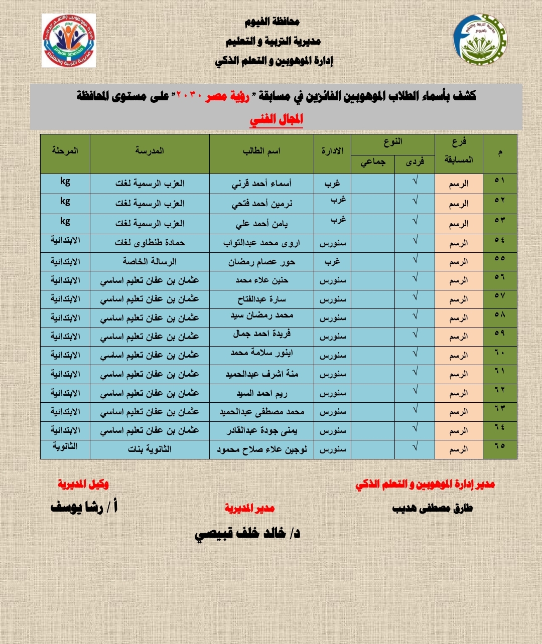 فوز 125 طالب وطالبة بالفيوم في مسابقة الموهوبين والتعلم الذكي فى ضوء رؤية مصر 2030&nbsp;