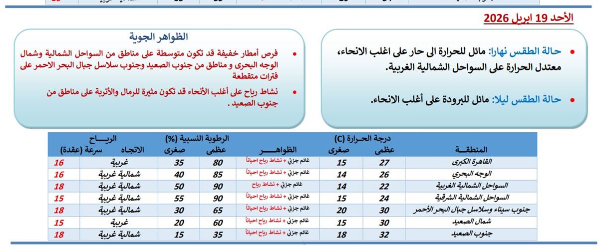 بيان الأرصاد عن توقعات حالة الطقس ودرجات الحرارة اليوم الأحد 19 أبريل 2026 في مصر