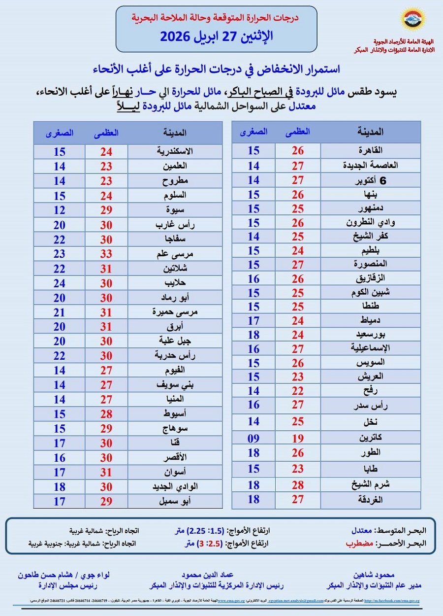 <strong>درجات الحرارة المتوقعة غدا</strong>