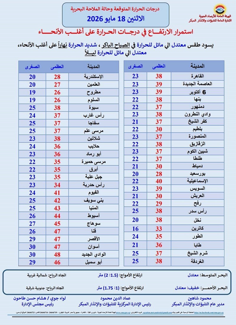درجات الحرارة المتوقعة غدا
