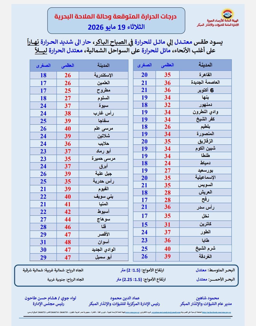 تفاصيل حالة الطقس اليوم