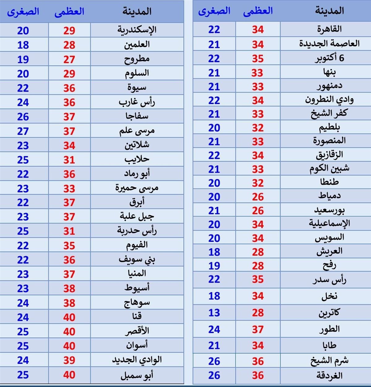 حالة الطقس اليوم