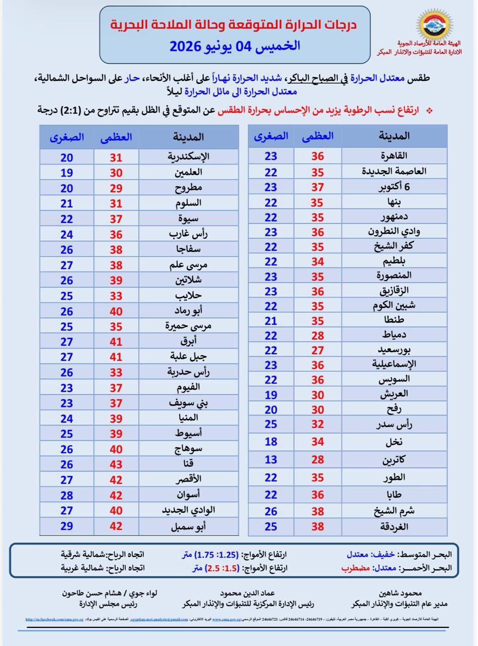 درجات الحرارة اليوم