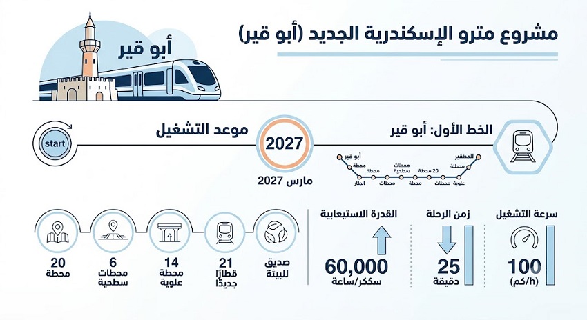 موعد تشغيل مترو الإسكندرية 2027