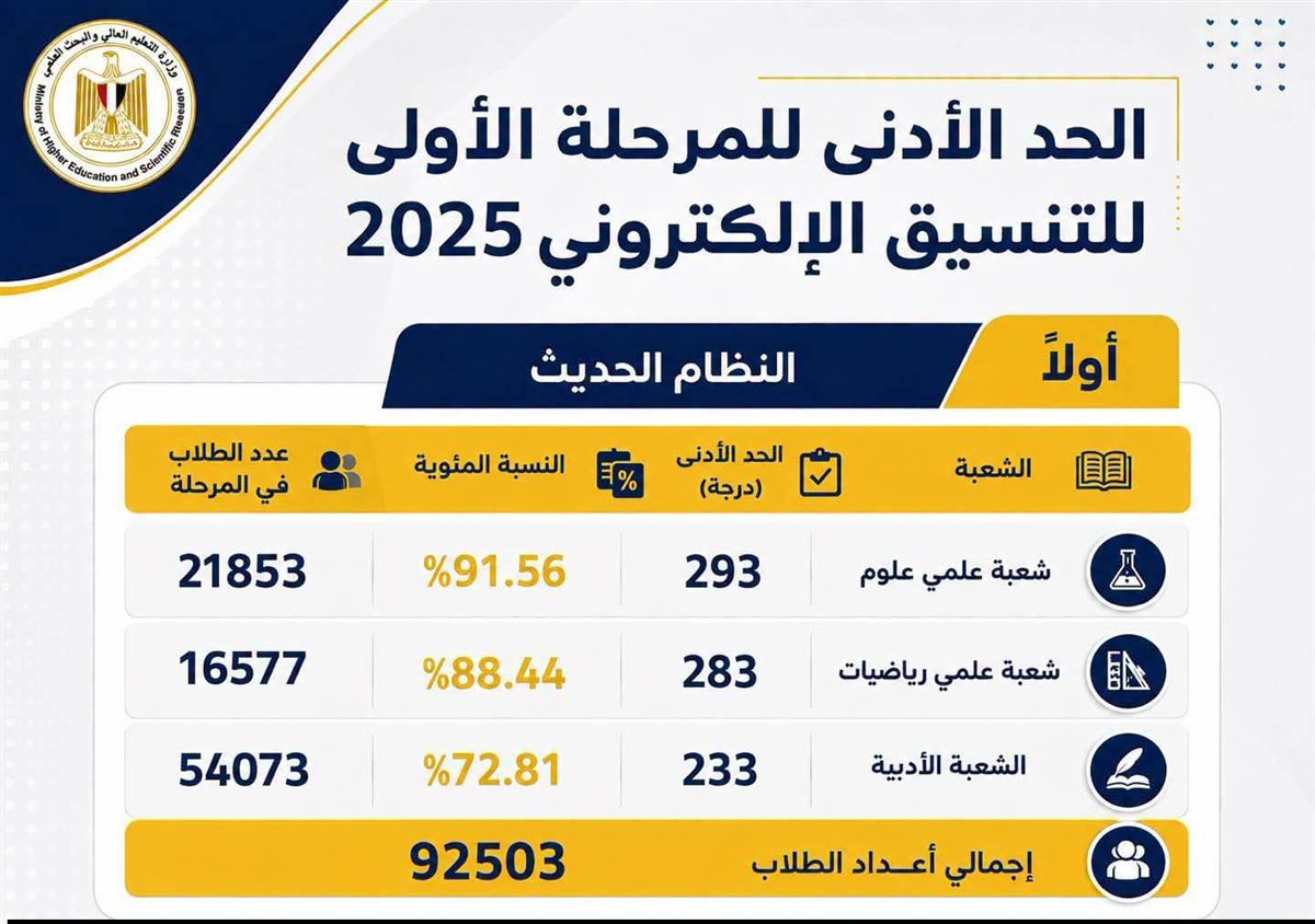 الحد الأدنى للمرحلة الأولى 2025