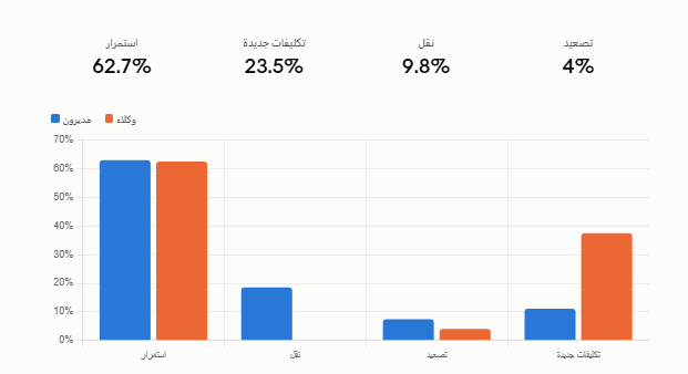 الرسم البياني يوضح أن التغيير الحقيقي في الحركة تركز عند الوكلاء (37.5% تكليفات جديدة) مقارنة بالمديرين (11.1% فقط)، وهو ما يؤكد أن المديرين احتفظوا باستقرار أكبر بكتير من الوكلاء.