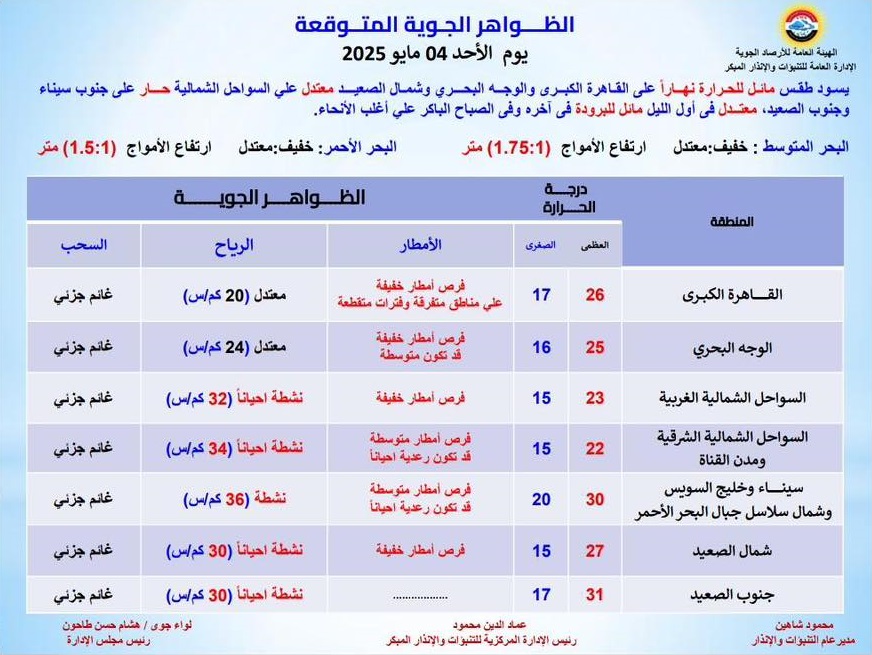 <strong>الظواهر الجوية المتوقعة غدا</strong>