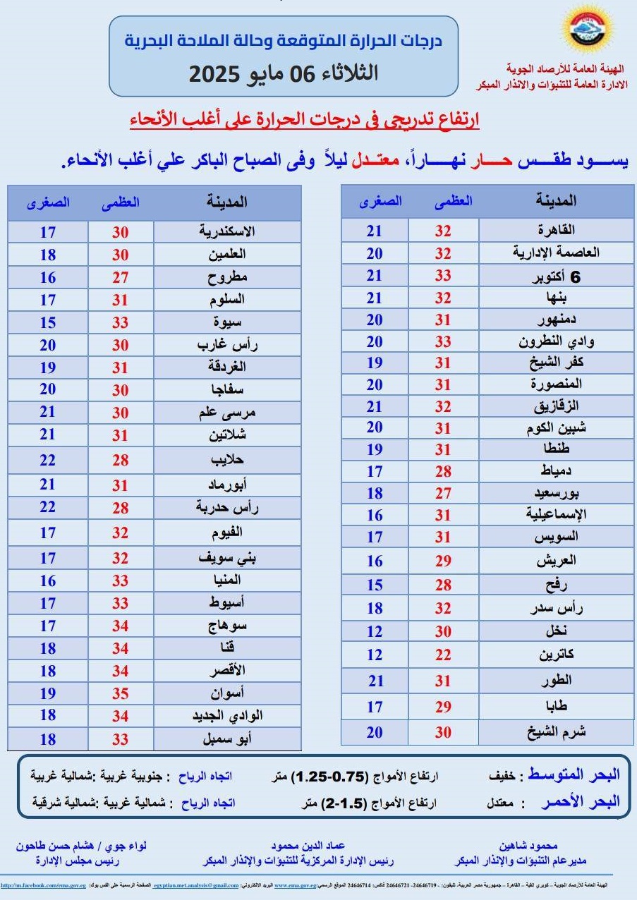 <strong>بيان بدرجات الحرارة غدا</strong>