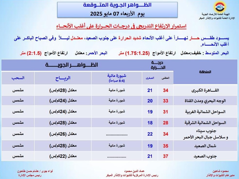 <strong>الظواهر الجوية المتوقعة غدا</strong>