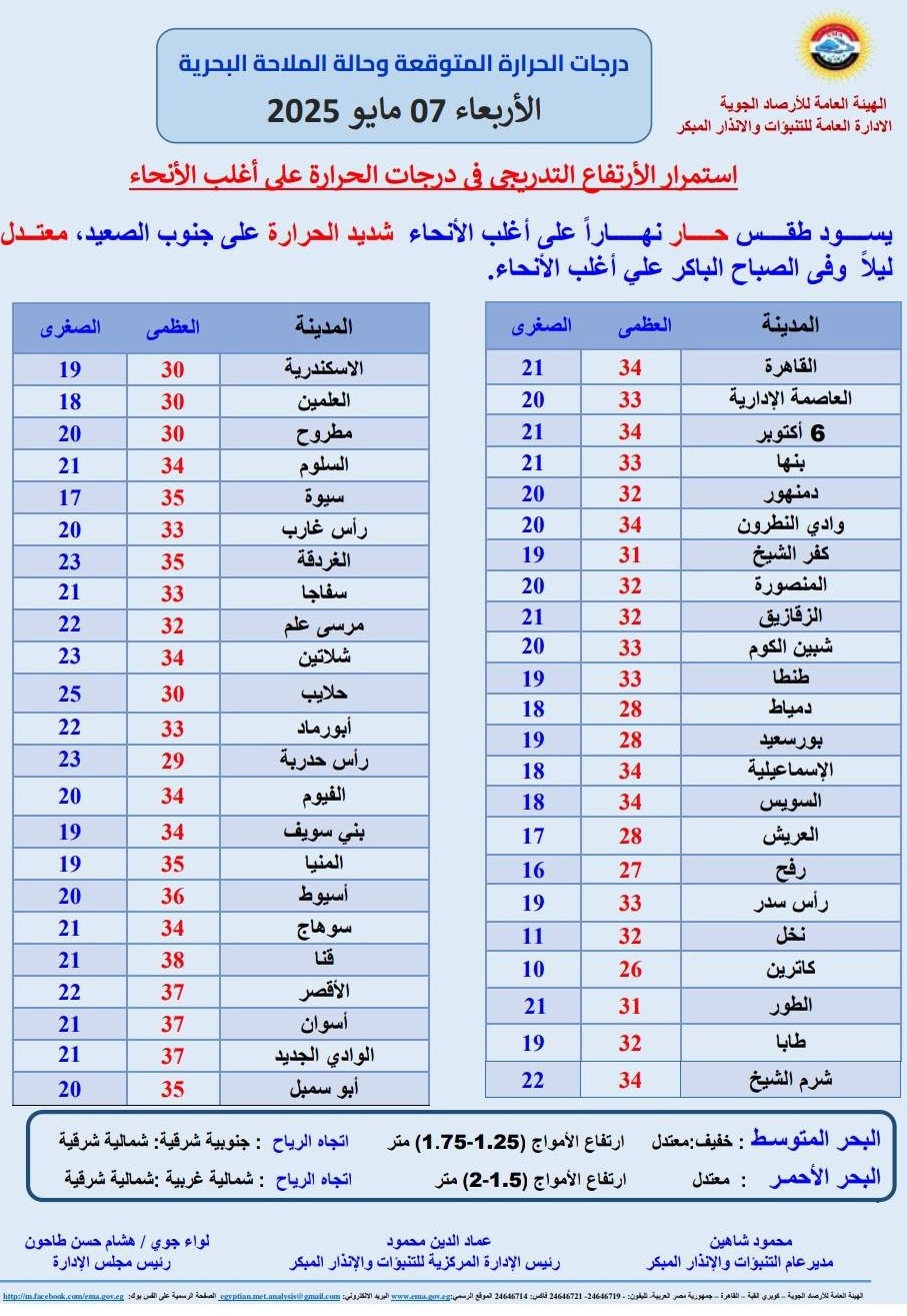 <strong>درجات الحرارة المتوقعة غدا</strong>