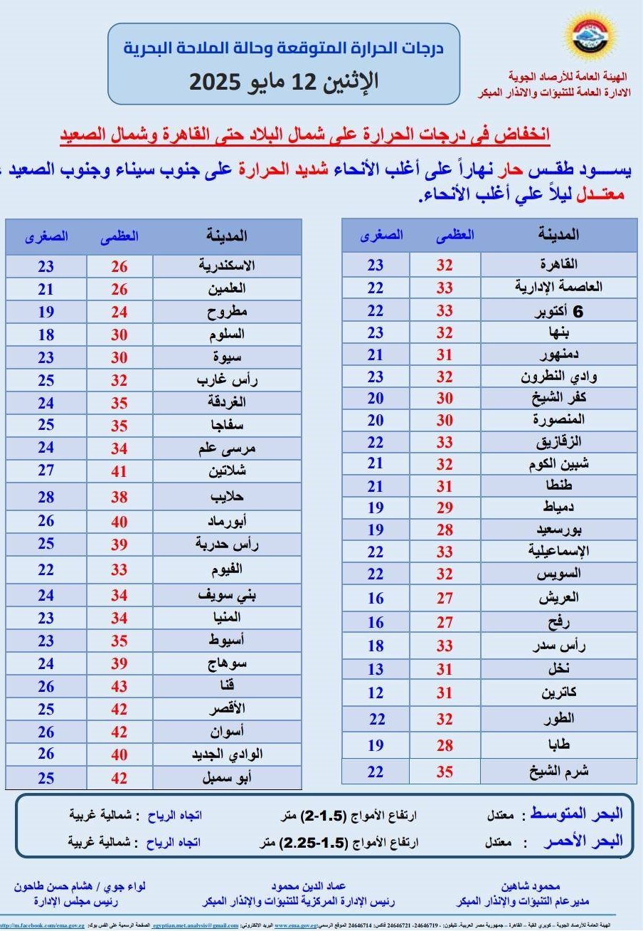 <strong>درجات الحرارة المتوقعة غدا</strong>