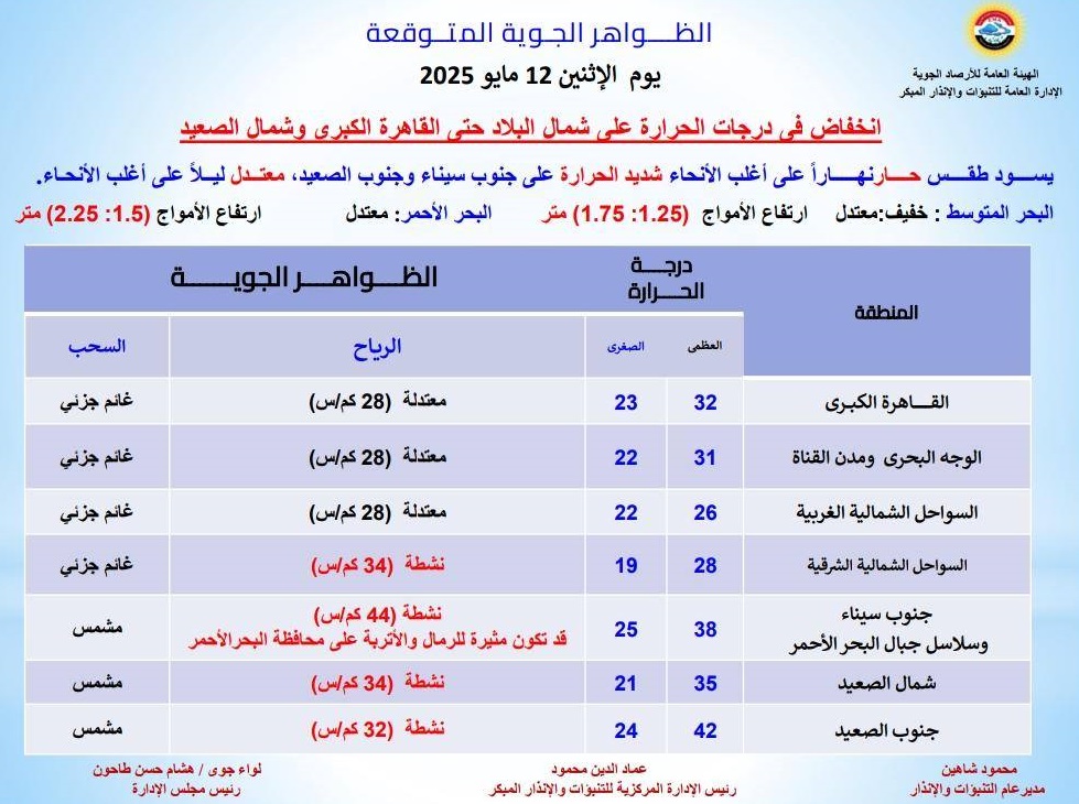 <strong>الظواهر الجوية المتوقعة غدا</strong>