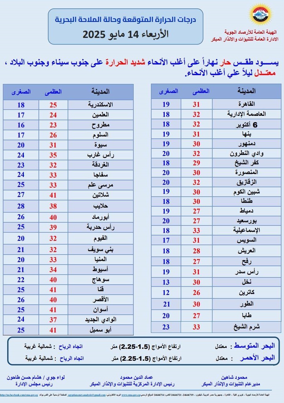 <strong>درجات الحرارة المتوقعة غدا</strong>
