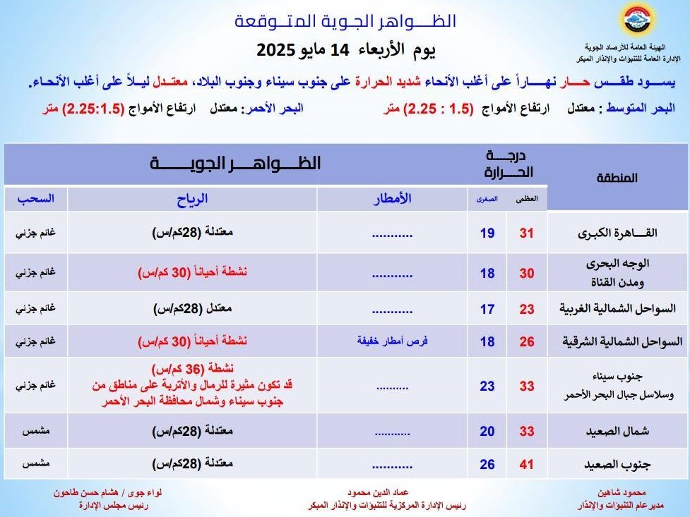 <strong>الظواهر الجوية المتوقعة غدا</strong>