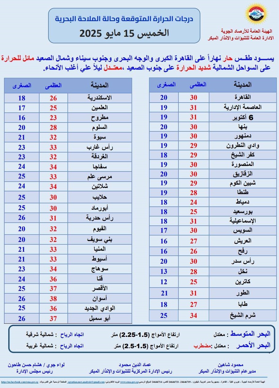 <strong>درجات الحرارة اليوم</strong>